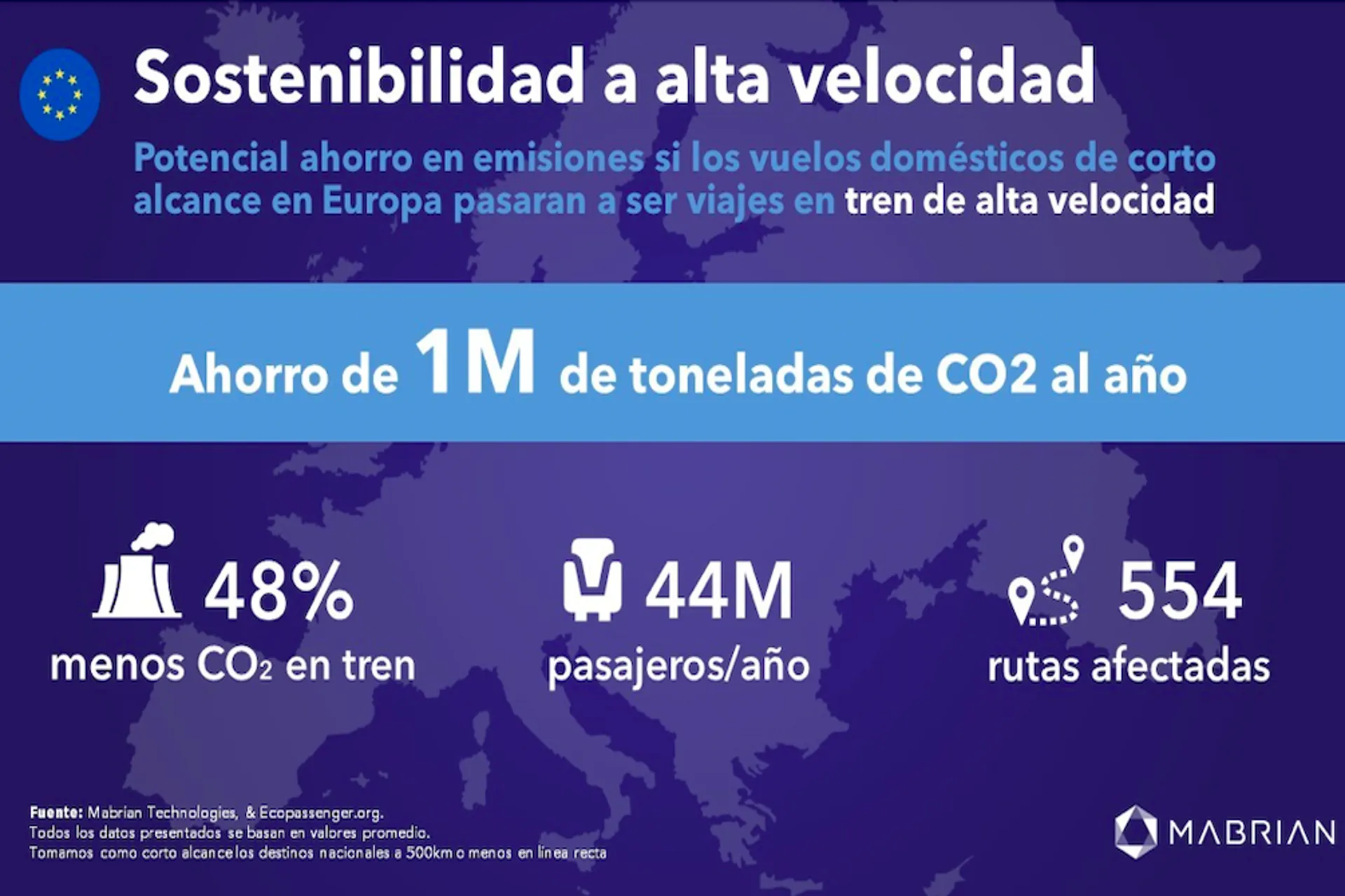 Europa podría ahorrar 1 millón de toneladas de CO2 al año sustituyendo los vuelos (550 rutas aéreas) nacionales por el ferrocarril de alta velocidad