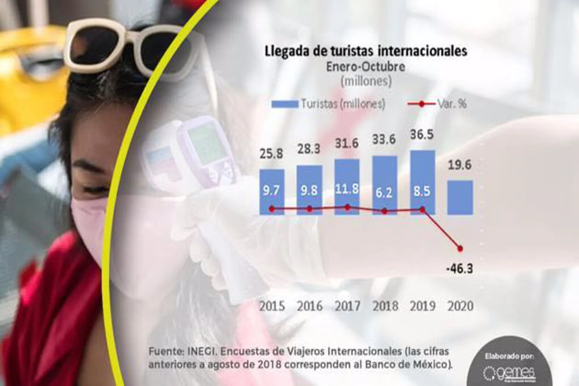 Ubican a 2020 como el peor año para el turismo Mexicano