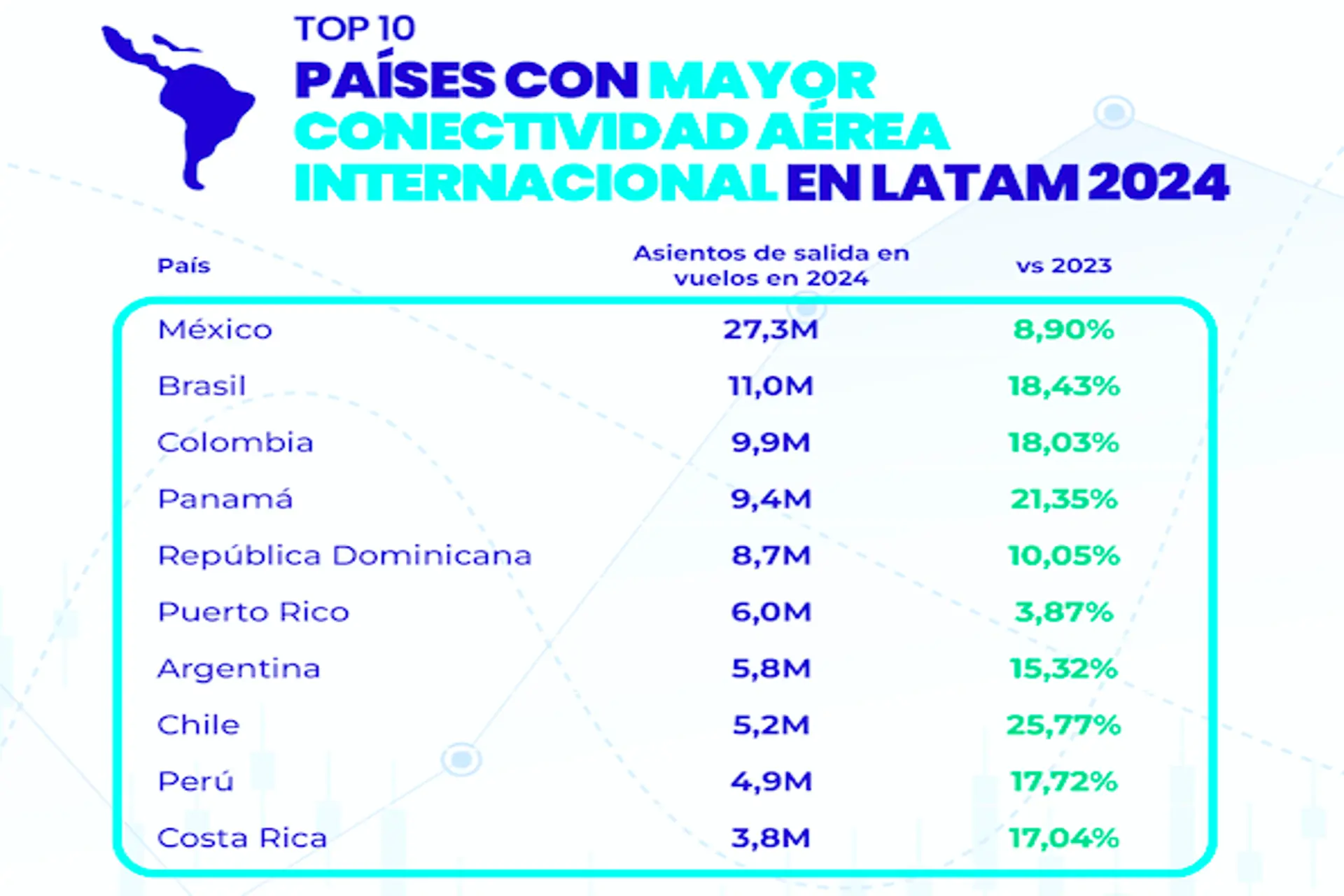 Colombia es 3er país con mejor conectividad aérea internacional
