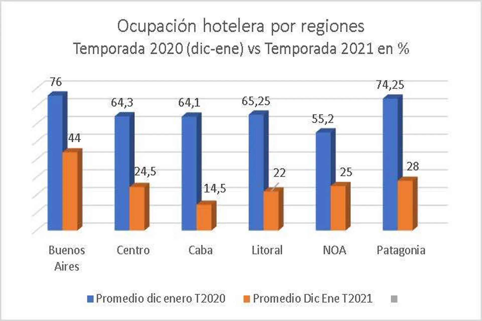 Hoteles de Argentina están a un promedio de 30% de ocupación