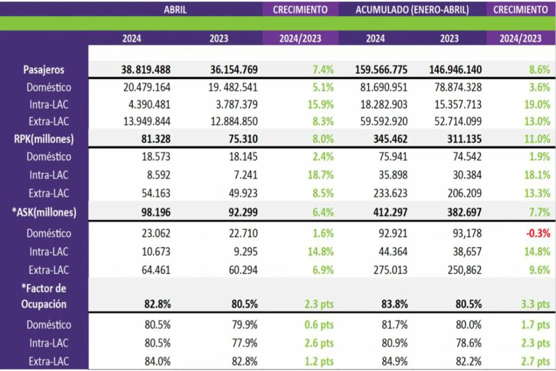 Mercado aéreo internacional de LATAM y Caribe creció 10% en abril