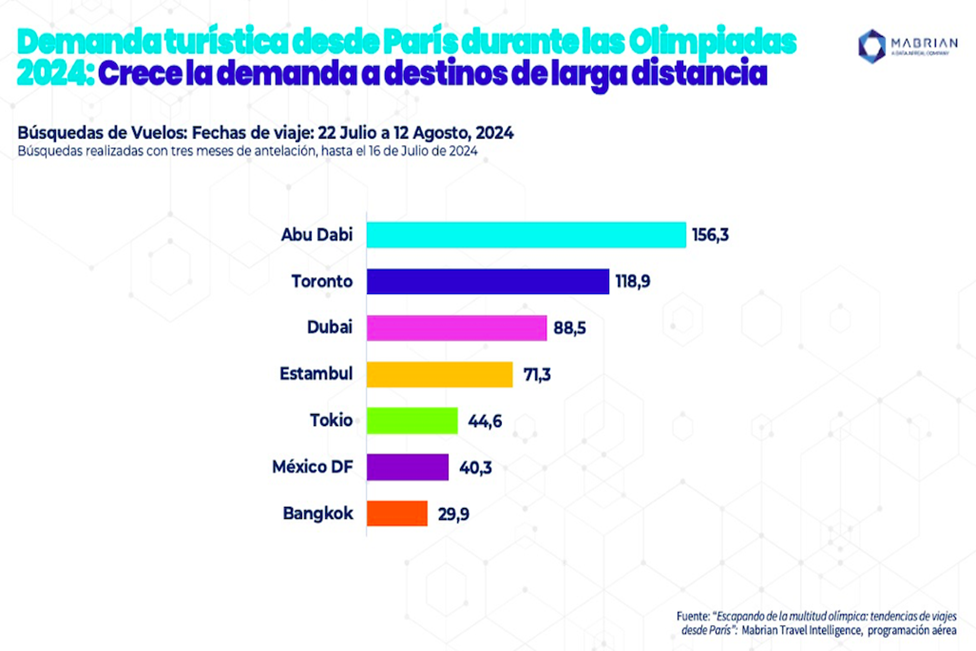 Demanda turística de Parisinos aumenta un 12% por Juegos Olímpicos