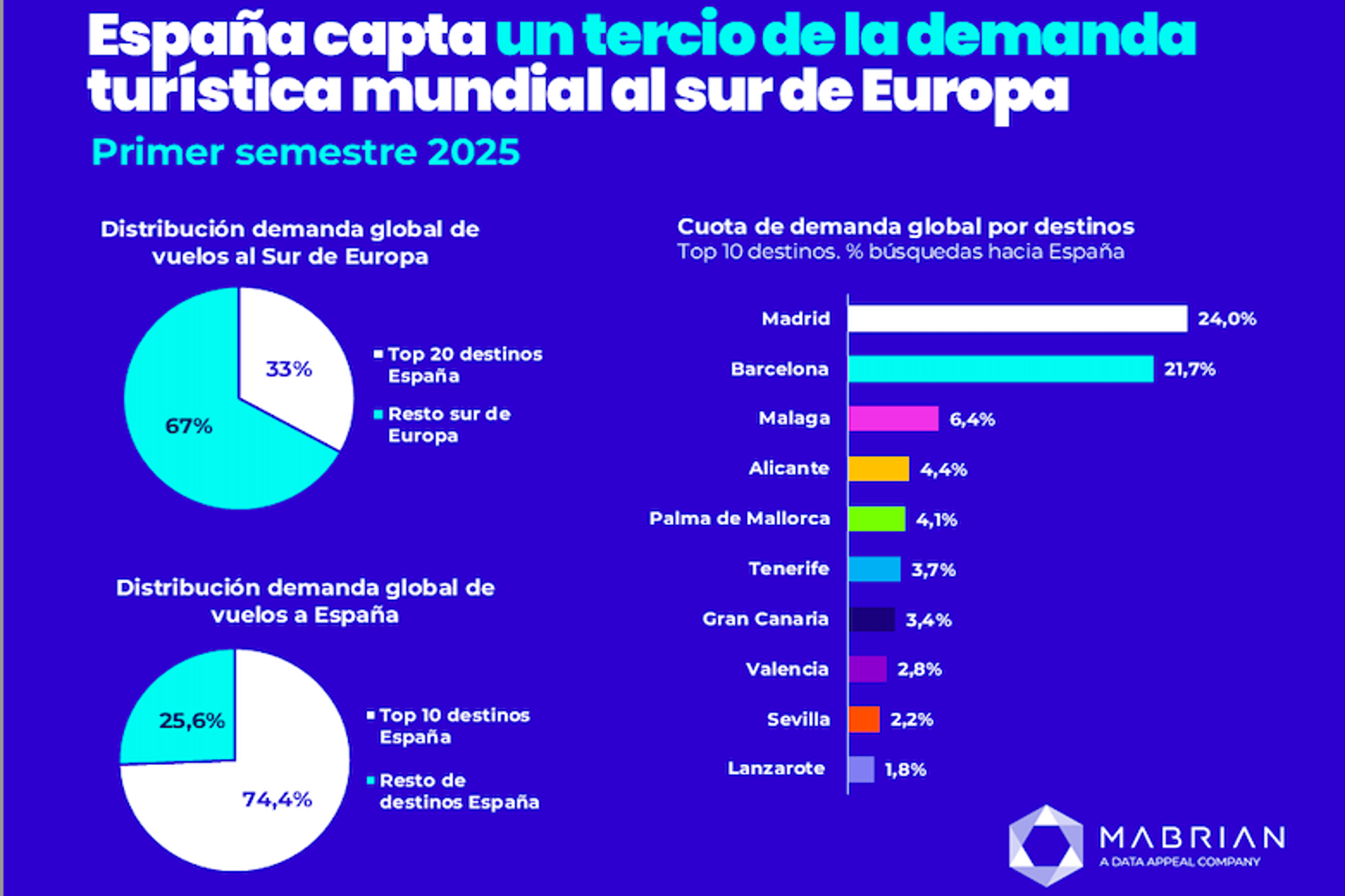 España captará un tercio de la demanda mundial de viajes al sur de Europa en 2025