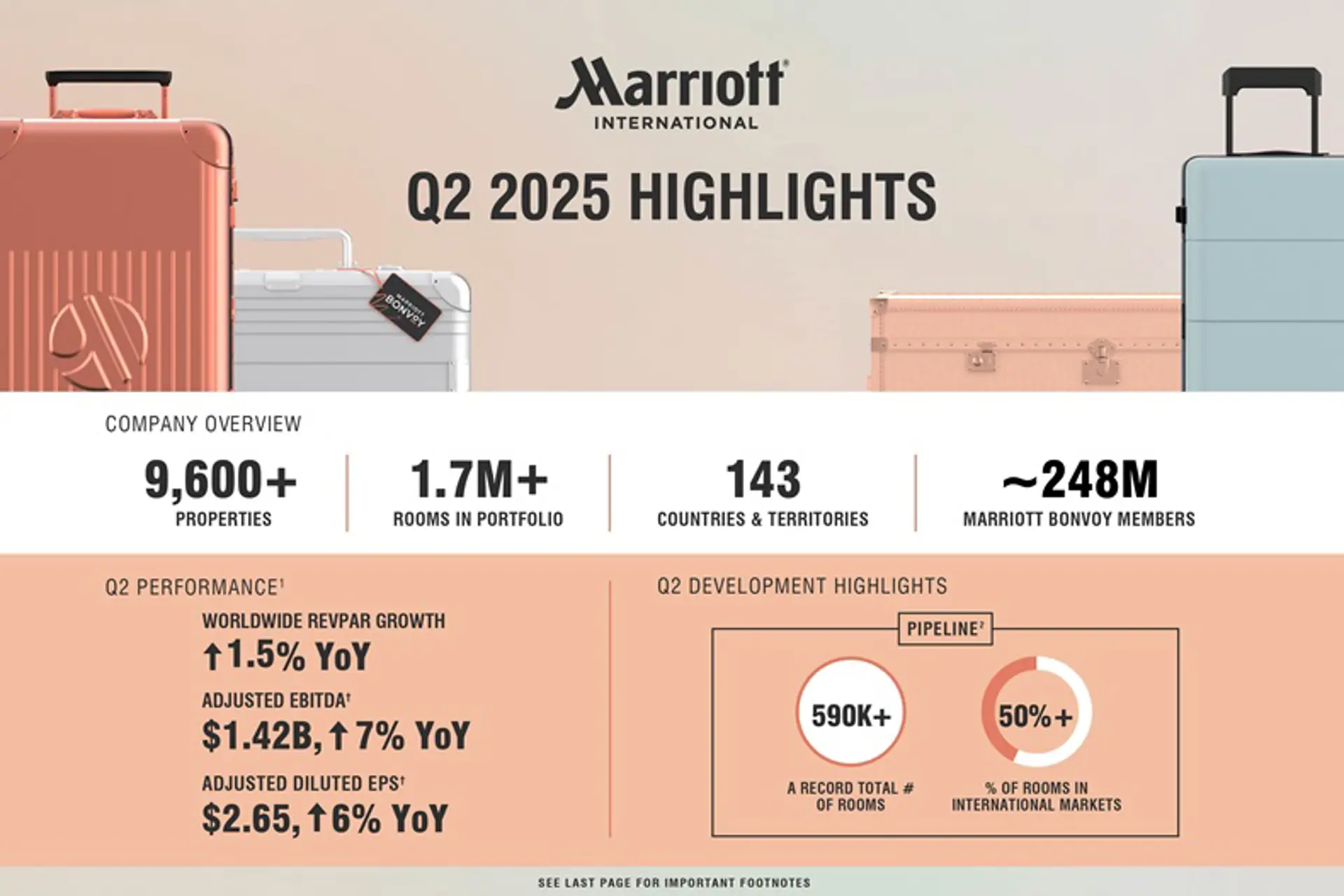 Marriott International informó resultados del 2do trimestre de 2025