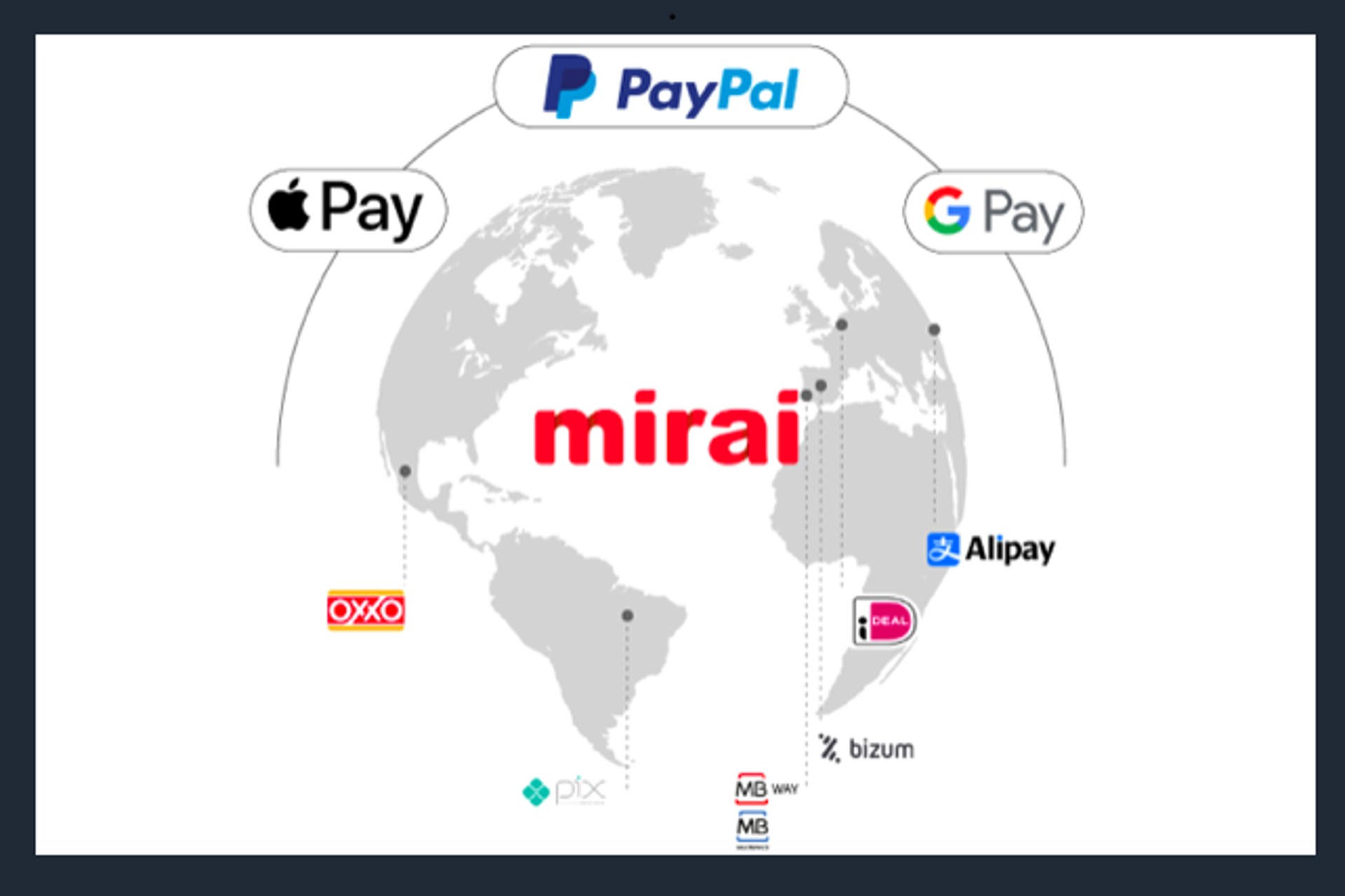 Un procesador de pagos por mercado: nueva funciones del motor de Mirai
