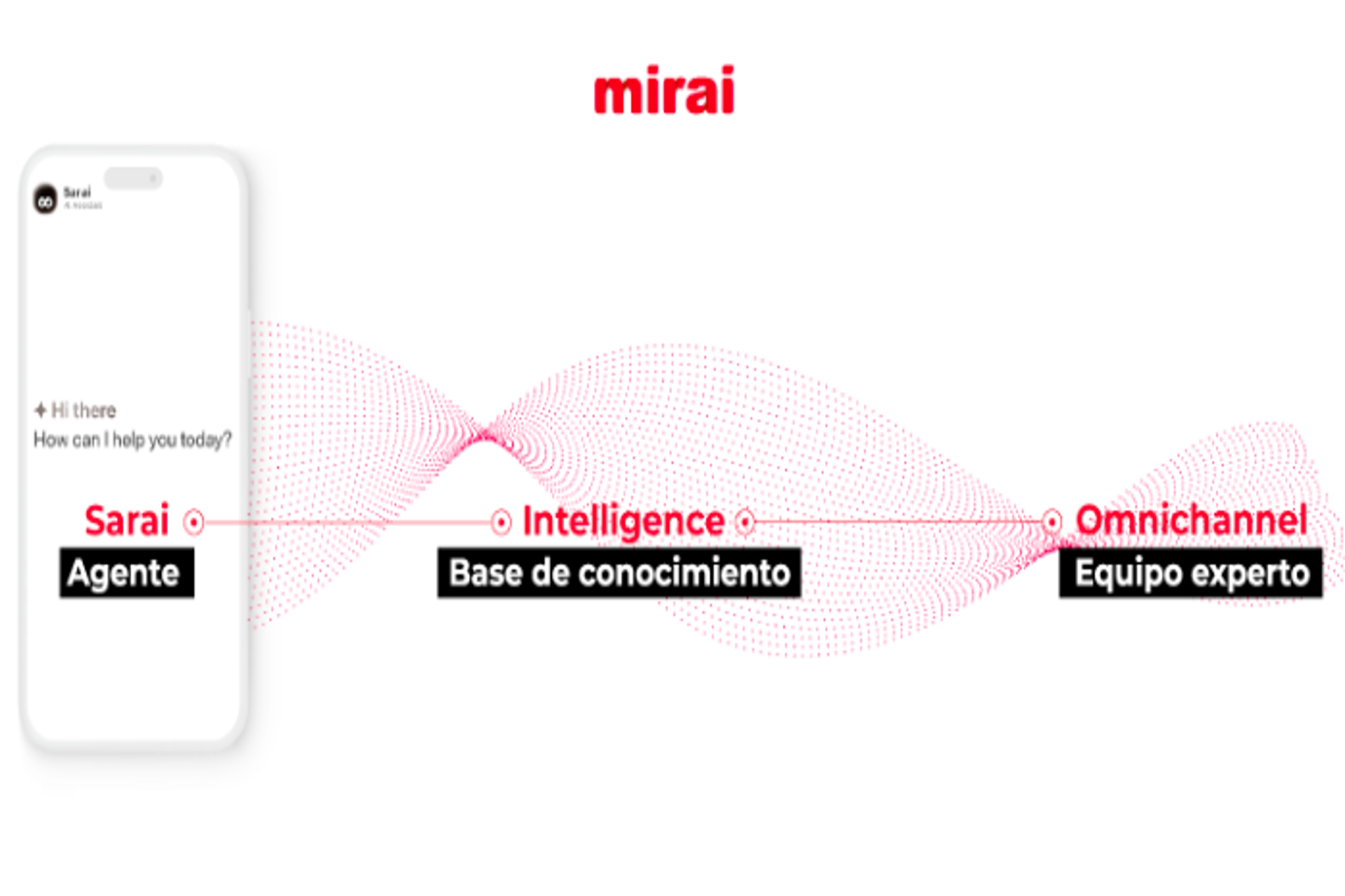 Mirai Omnichannel maximiza el potencial de Sarai en tu hotel Mirai Omnichannel maximiza el potencial de Sarai en tu hotel