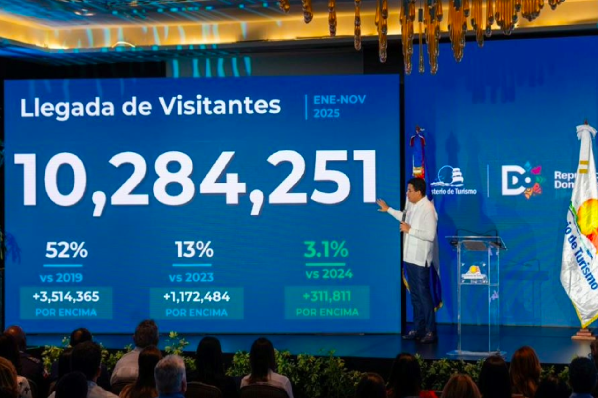Rep. Dominicana recibe 10.2 millones de visitantes en 11 meses