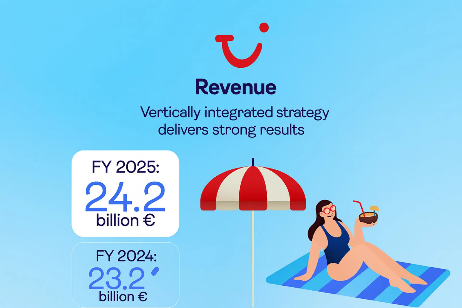 TUI crece en 2025 y espera crecimiento moderado de ingresos para 2026 