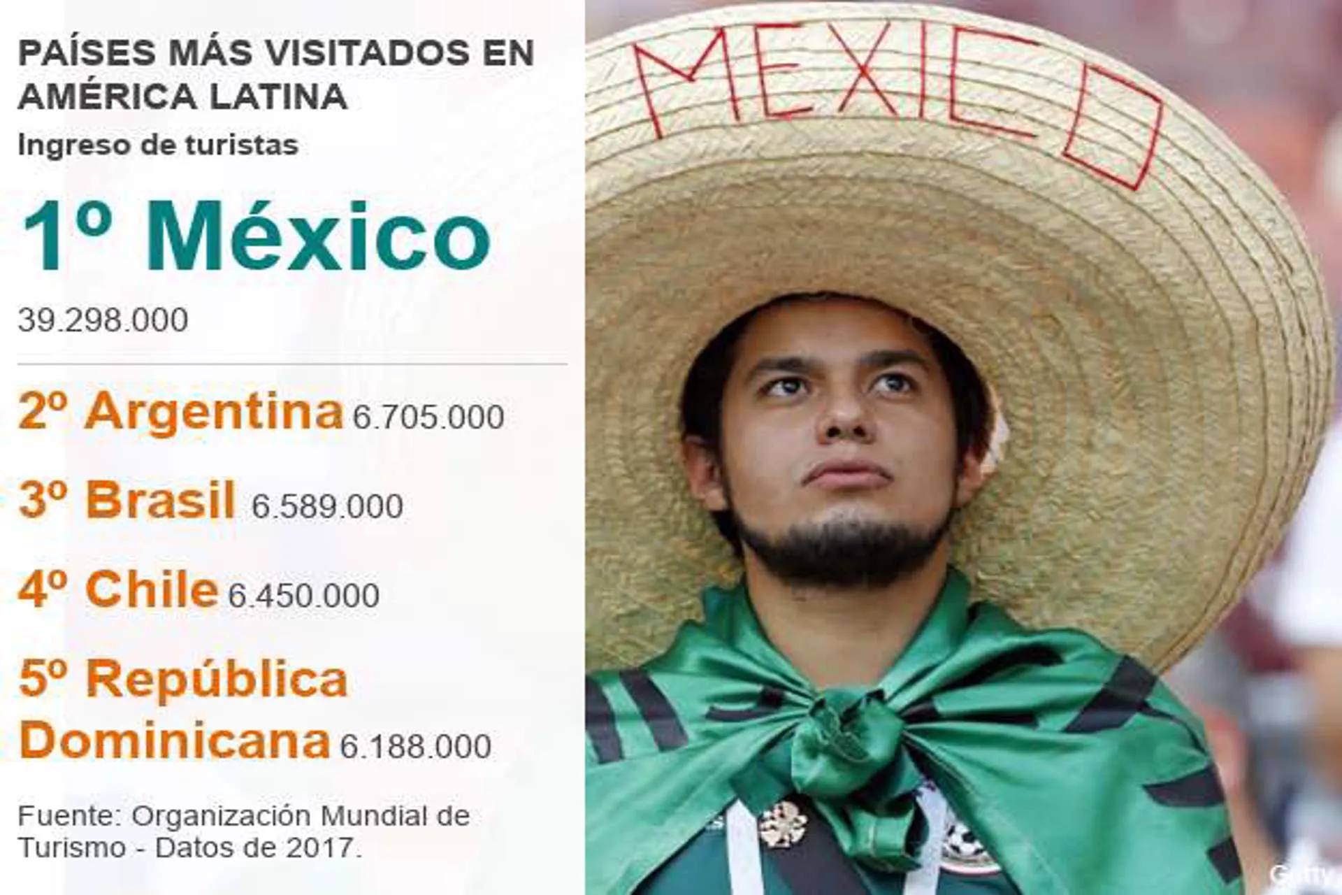 Porque México fue el pais mas visitado de América latina en 2020? 