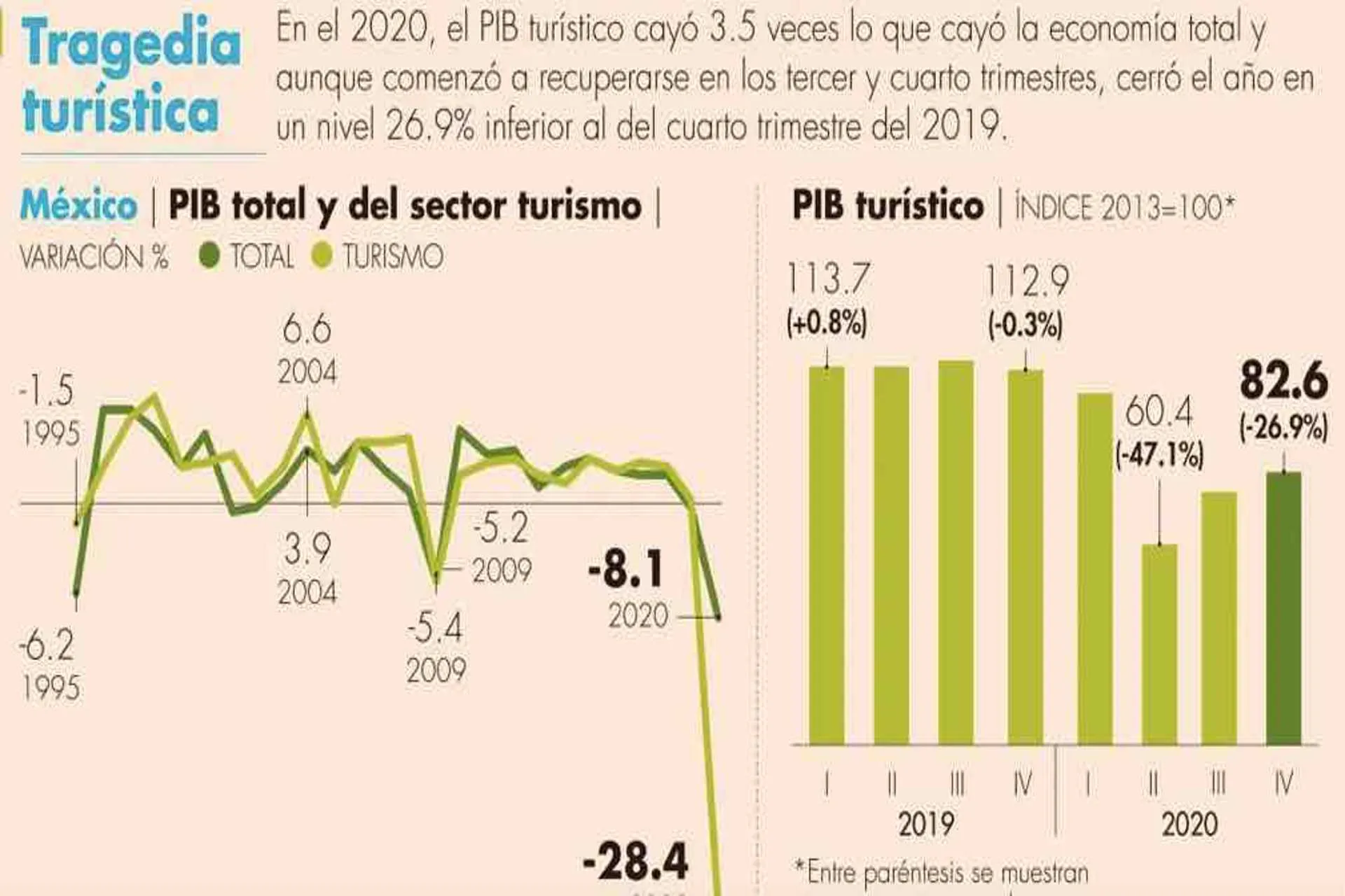 PIB turístico cayó 28.4% en 2020 más de tres veces vs PIB nacional