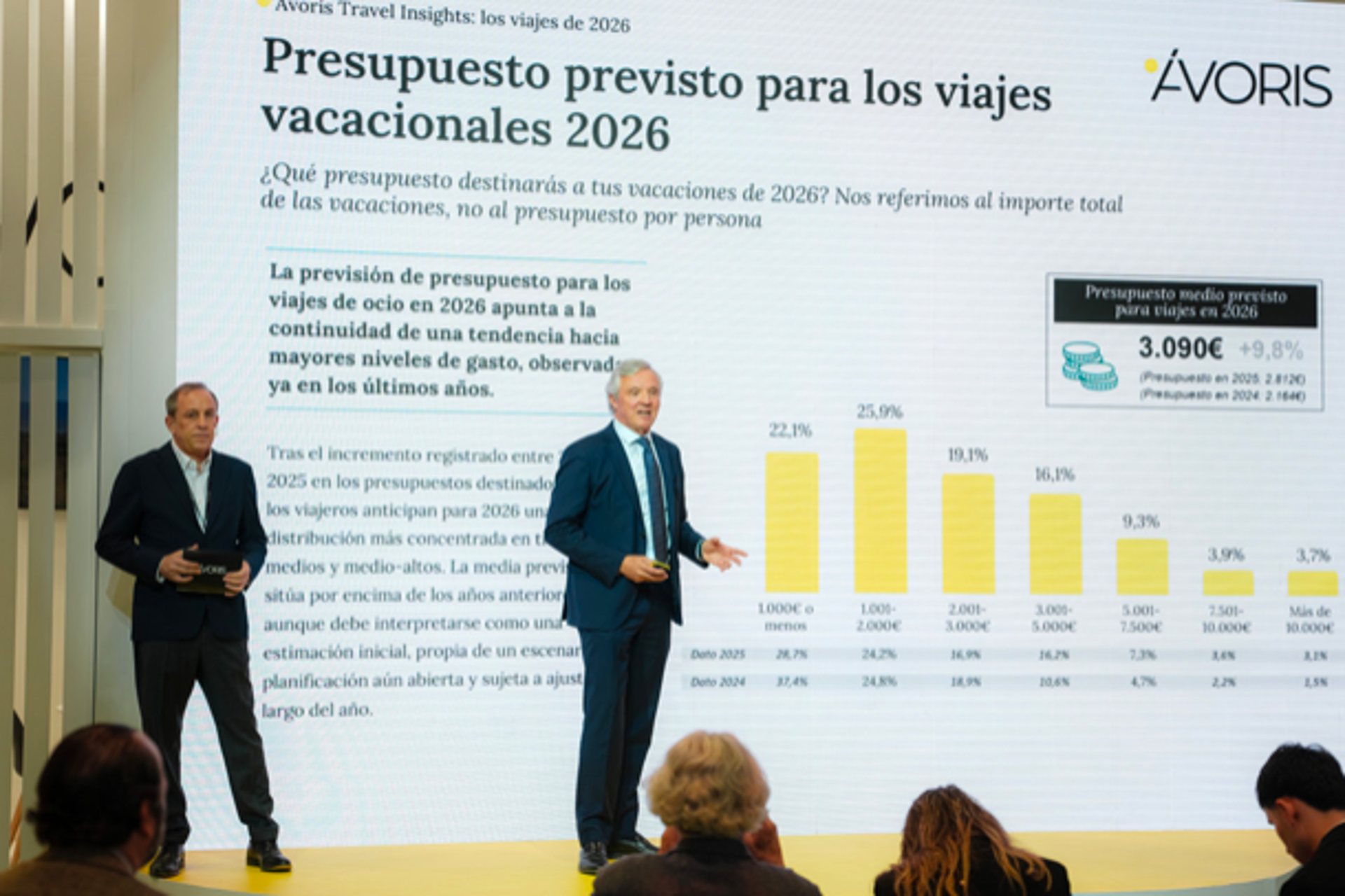 Ávoris: "el gasto en ocio será de € 29.400 millones; +3% que 2025