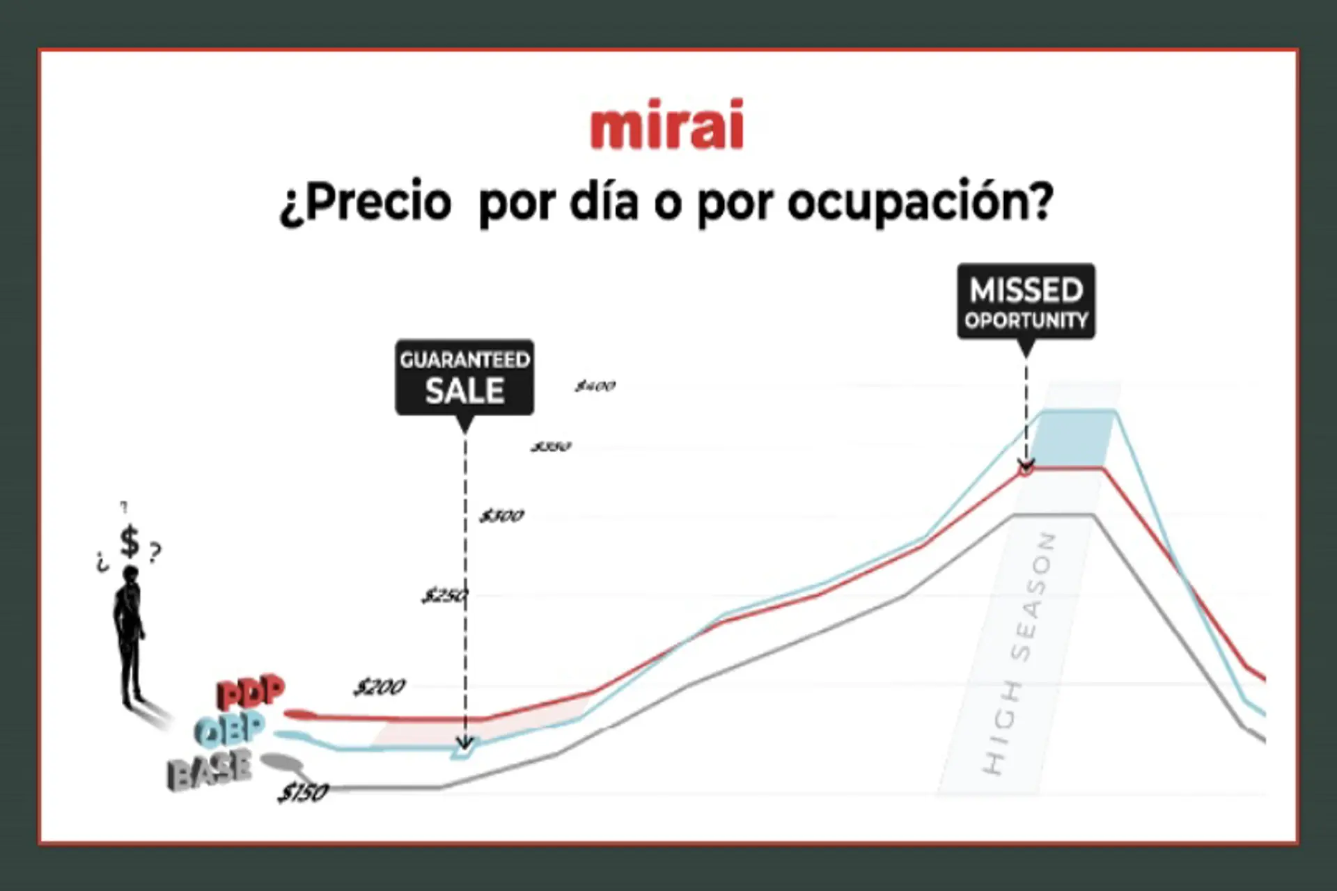¿Precio por día o por ocupación? El impacto de la conectividad 