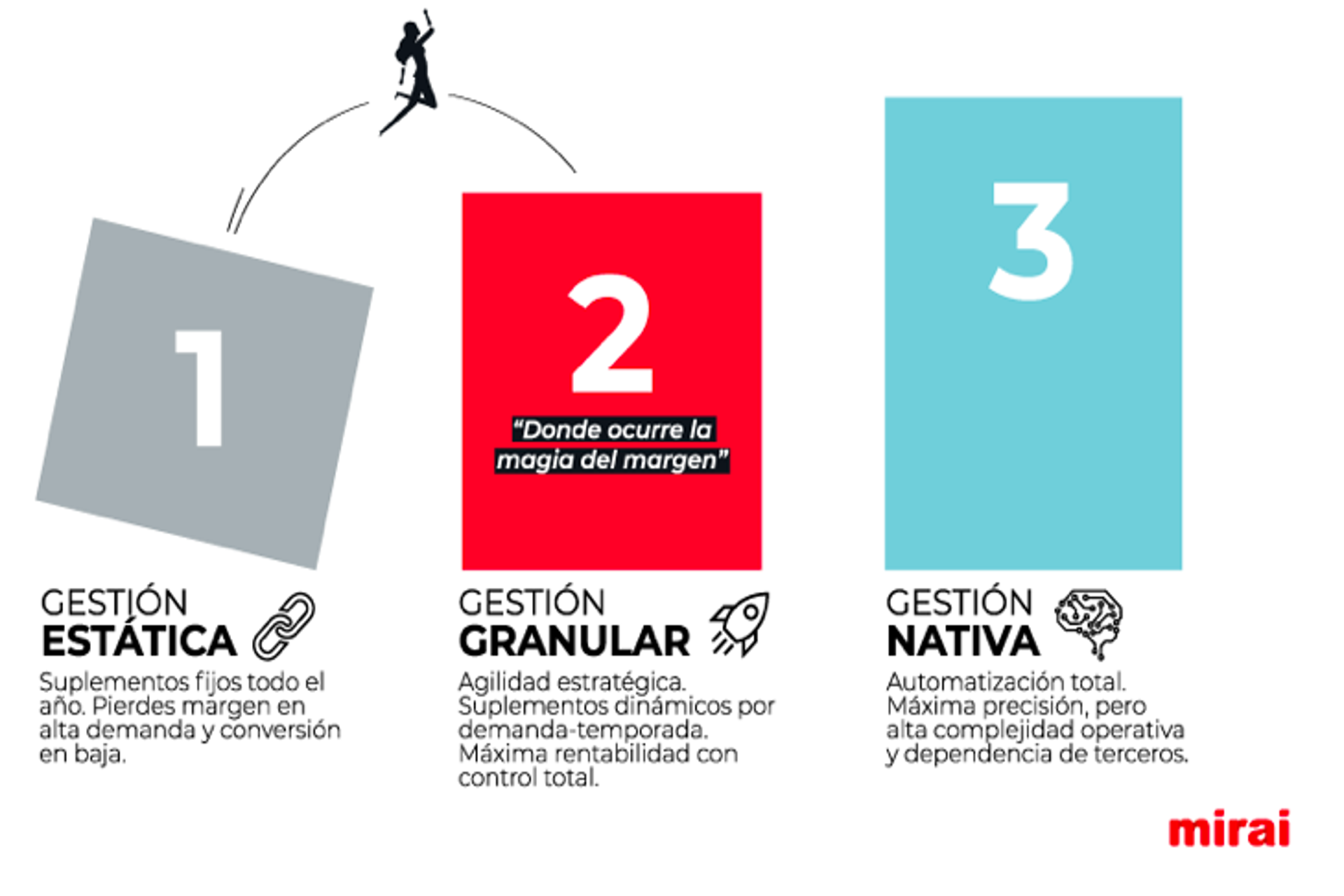 Los 3 niveles de la arquitectura del pricing: ¿dónde se decide tu rentabilidad?  