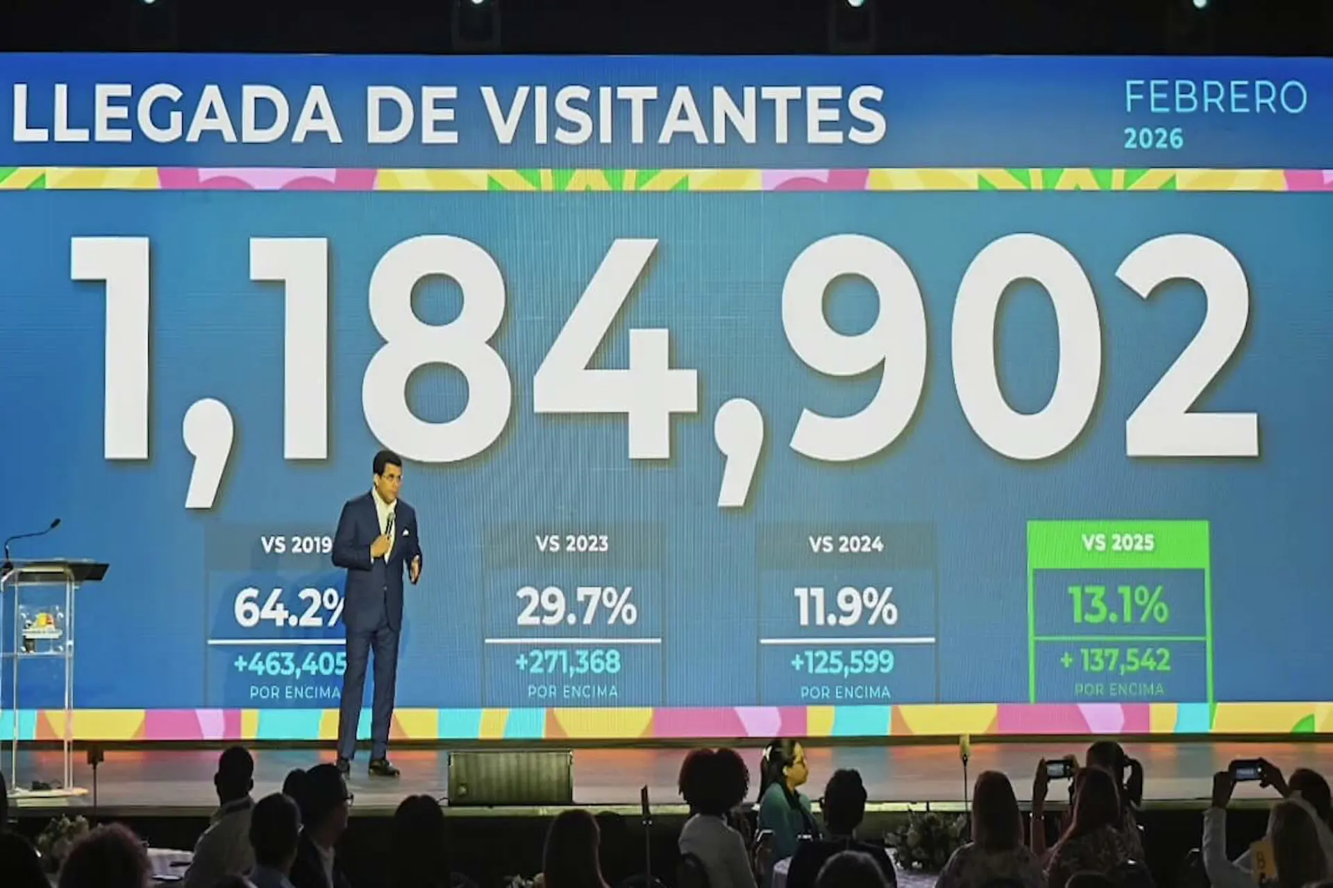 RD: Turismo crece mas de un 13 % en febrero con 1,184,902 visitantes