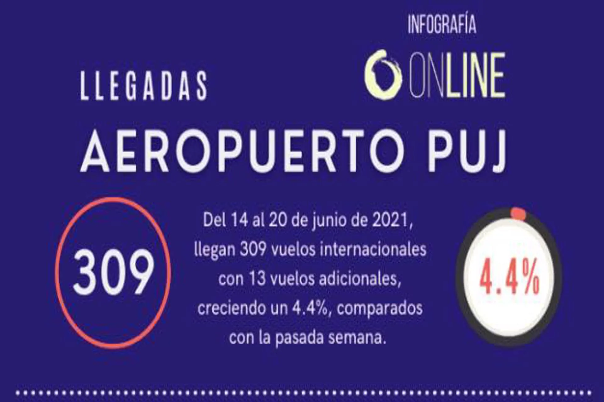 Sigue tendencia positiva en llegadas de vuelos a Punta Cana