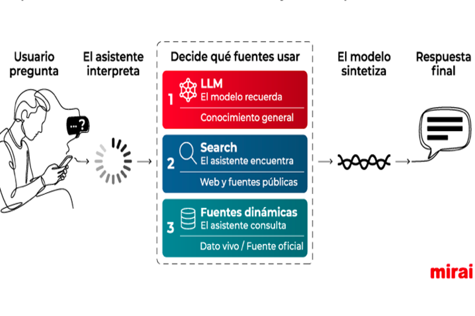Mirai: ¿Cómo aparezco en ChatGPT? ¿En Gemini? ¿En Claude?