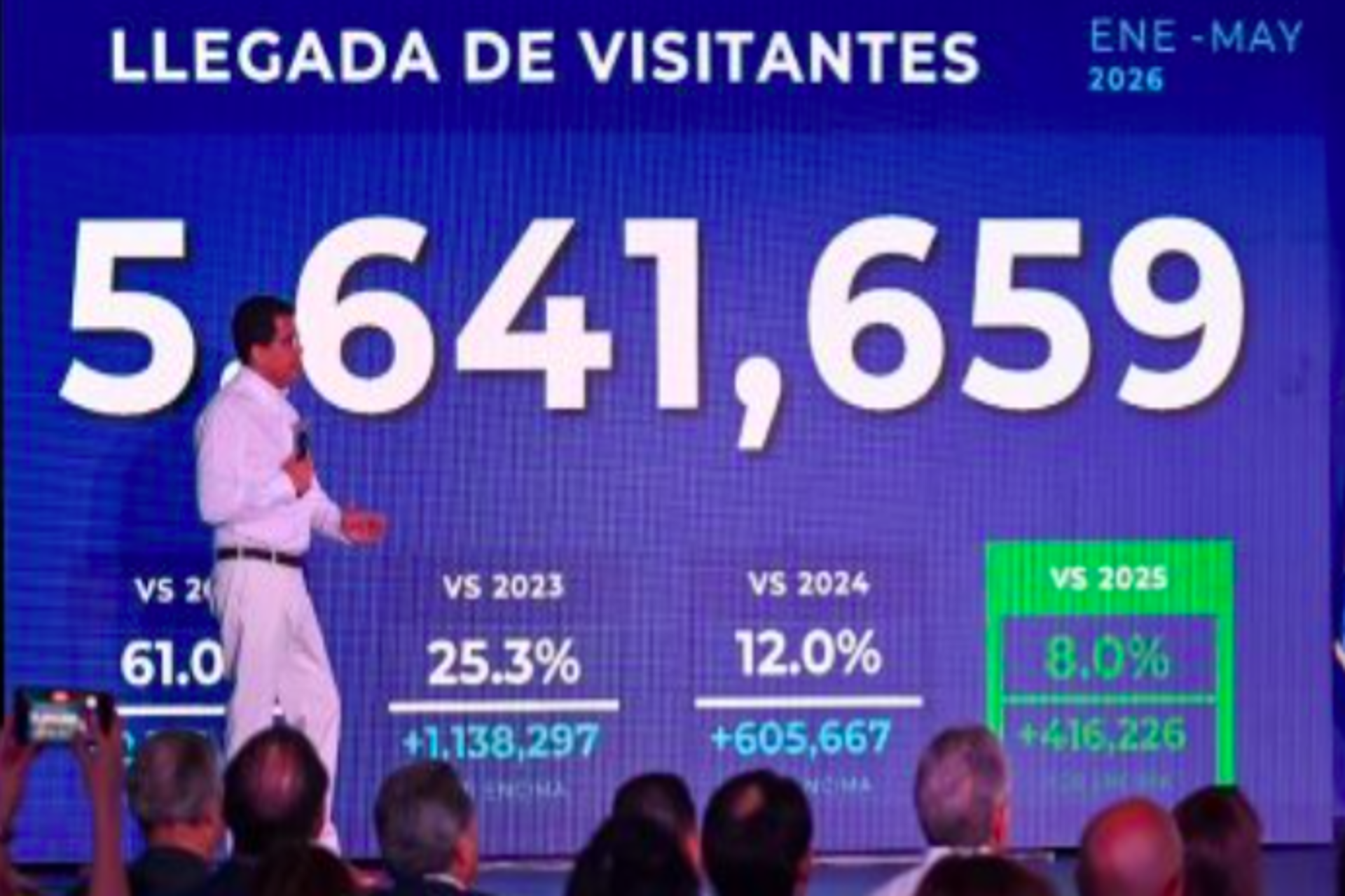 Rep. Dominicana imparable. Crece 10,8% vs mismo periodo de 2025