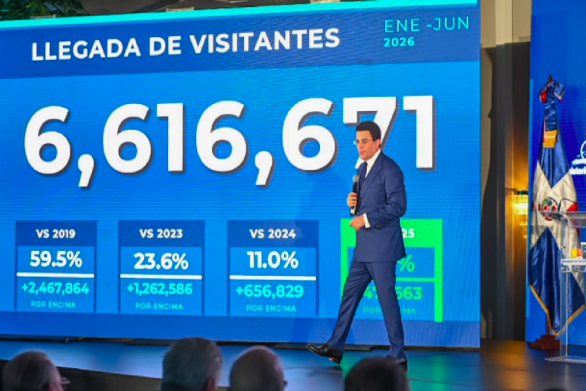 Rep. Dominicana rompe récords en llegadas con 6.6 millones de visitas