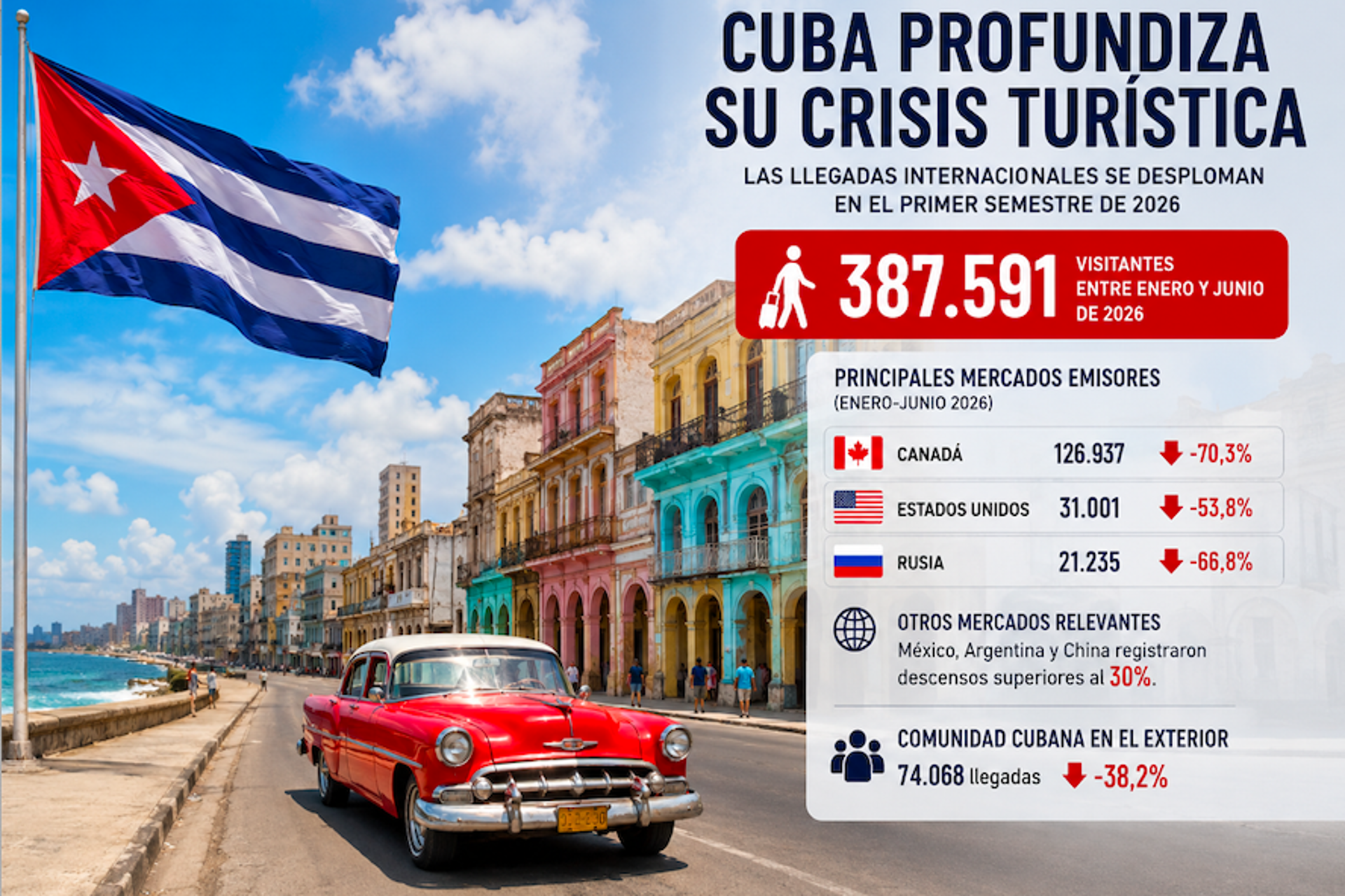 CUBA: las llegadas internacionales se desploman en el primer semestre 