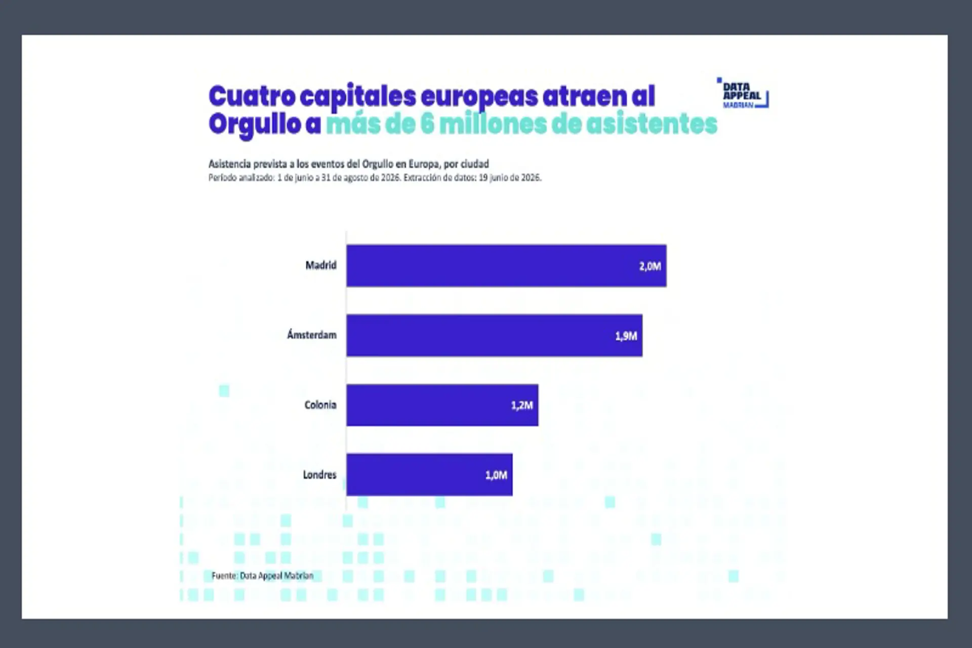 El Orgullo 2026 generó 403 millones de euros en gasto turístico 