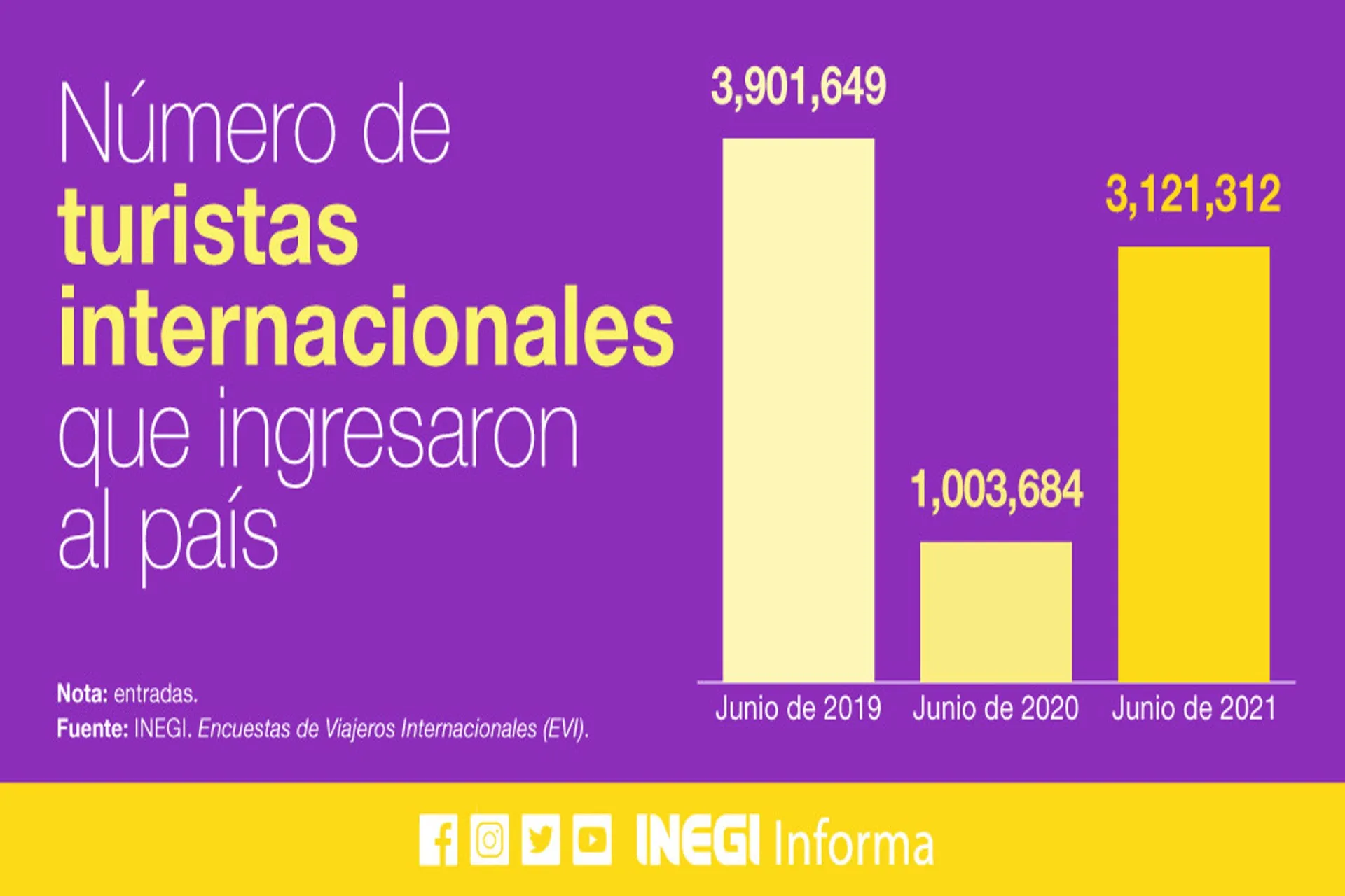 En Junio México recupero un 80% de turistas extranjero vs pre-covid