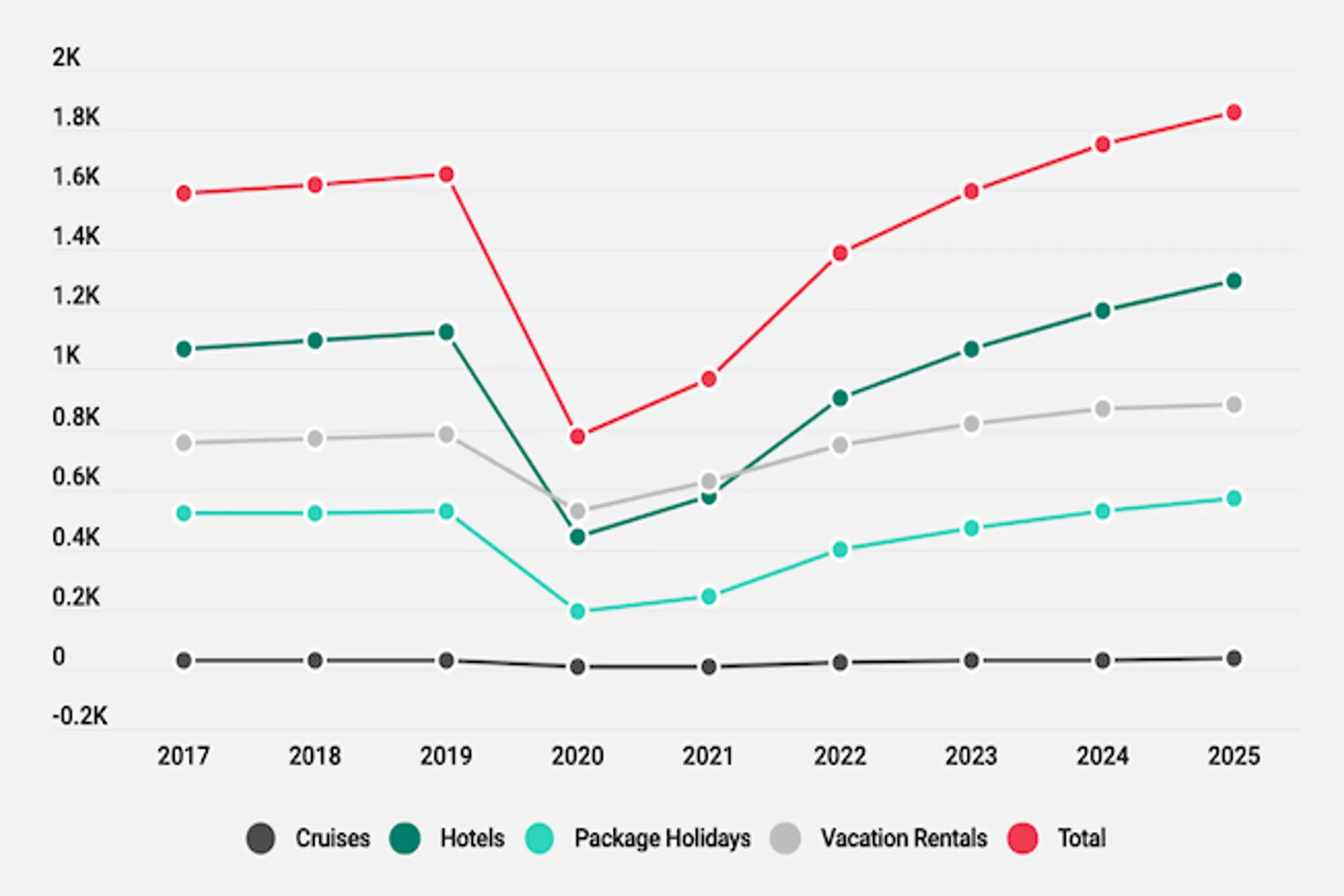 Ingresos de viajes 2021 serán menos de la mitad que en prepandemia