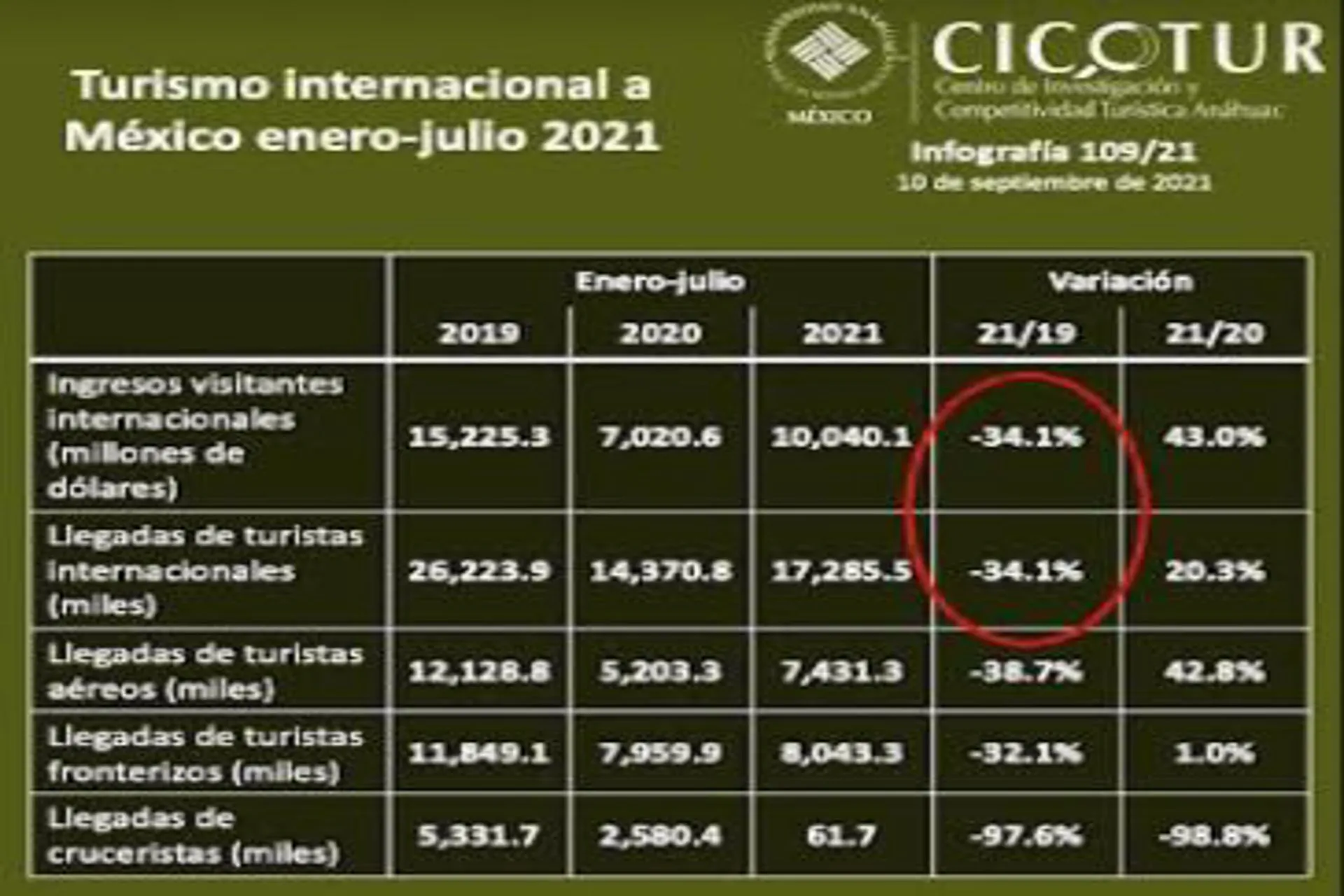 Repunta el turismo internacional en México pero aun no llega a 2019