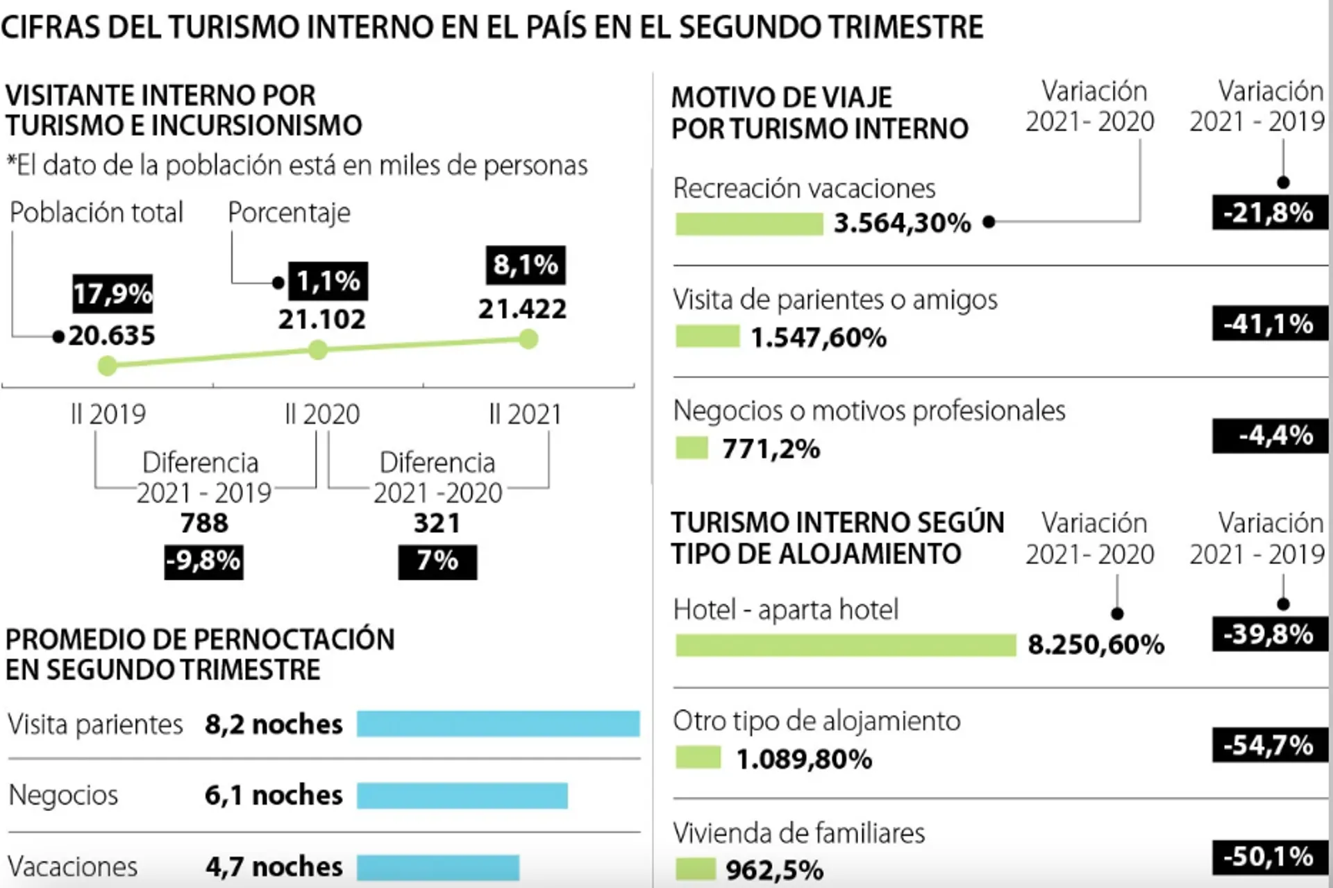 Turismo interno en Colombia sigue lejos de los niveles prepandemia