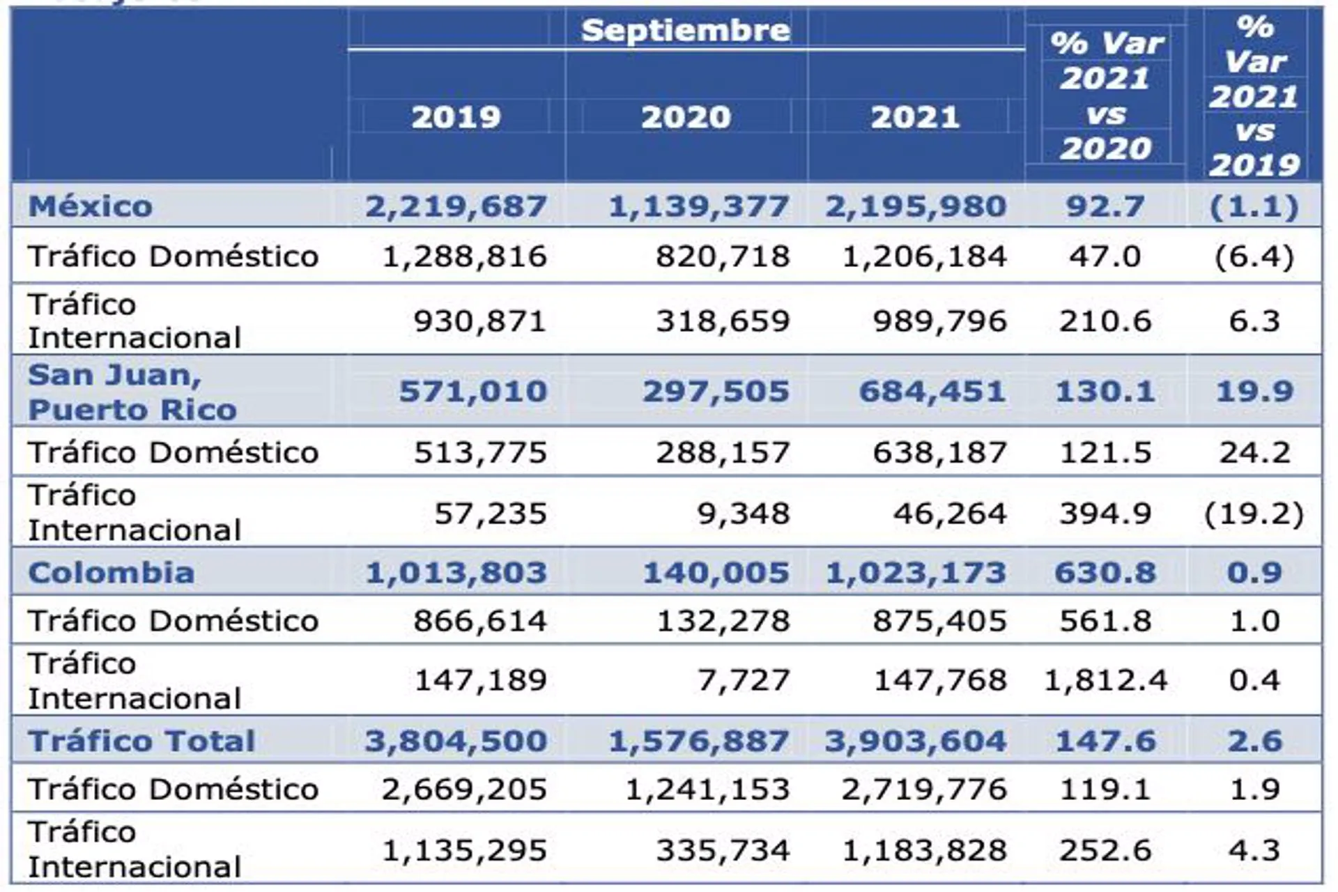 ASUR: En Septiembre 2021 el trafico aéreo supero niveles de 2019