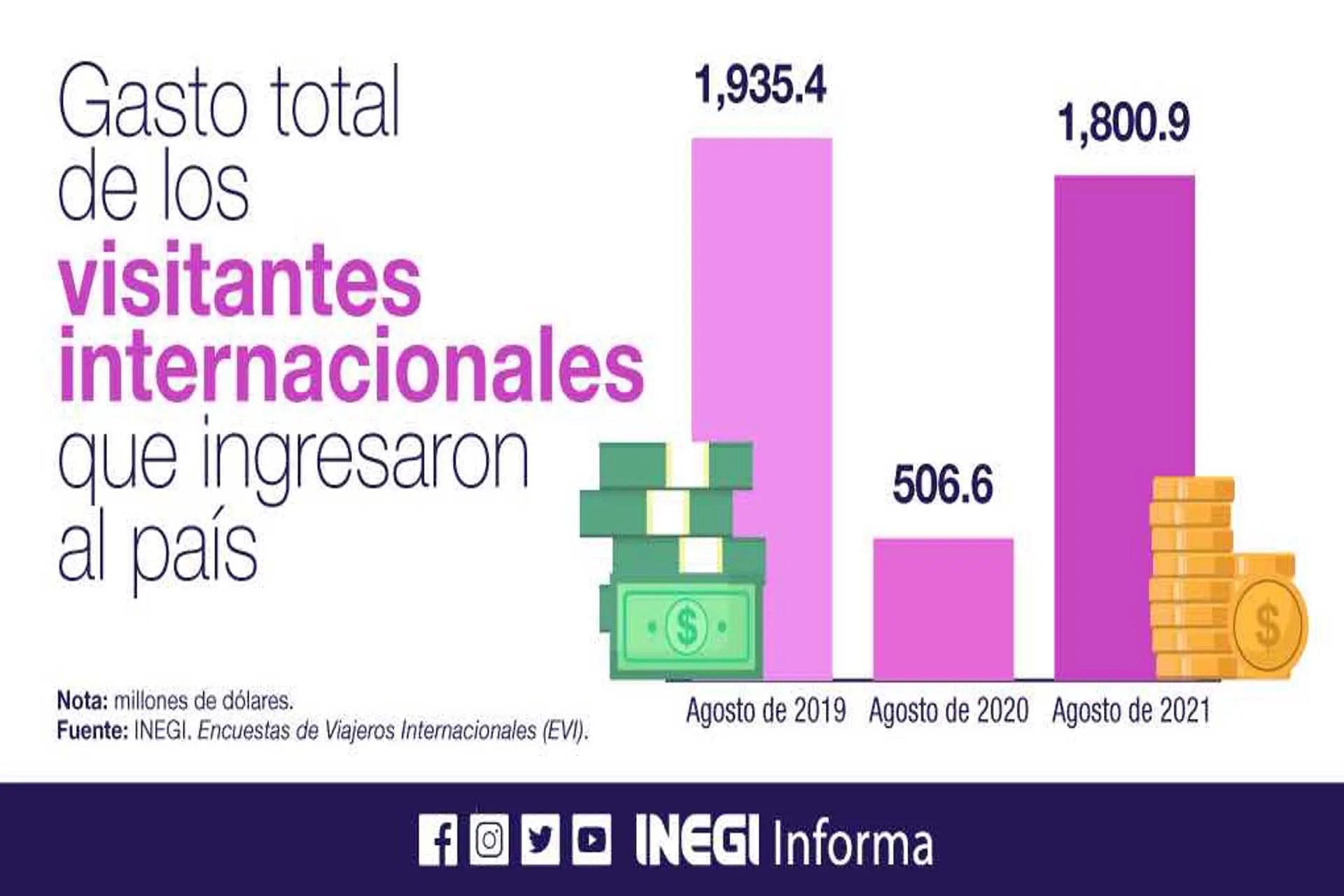 Mexico: Record en el gasto promedio de viajeros en Agosto 2021