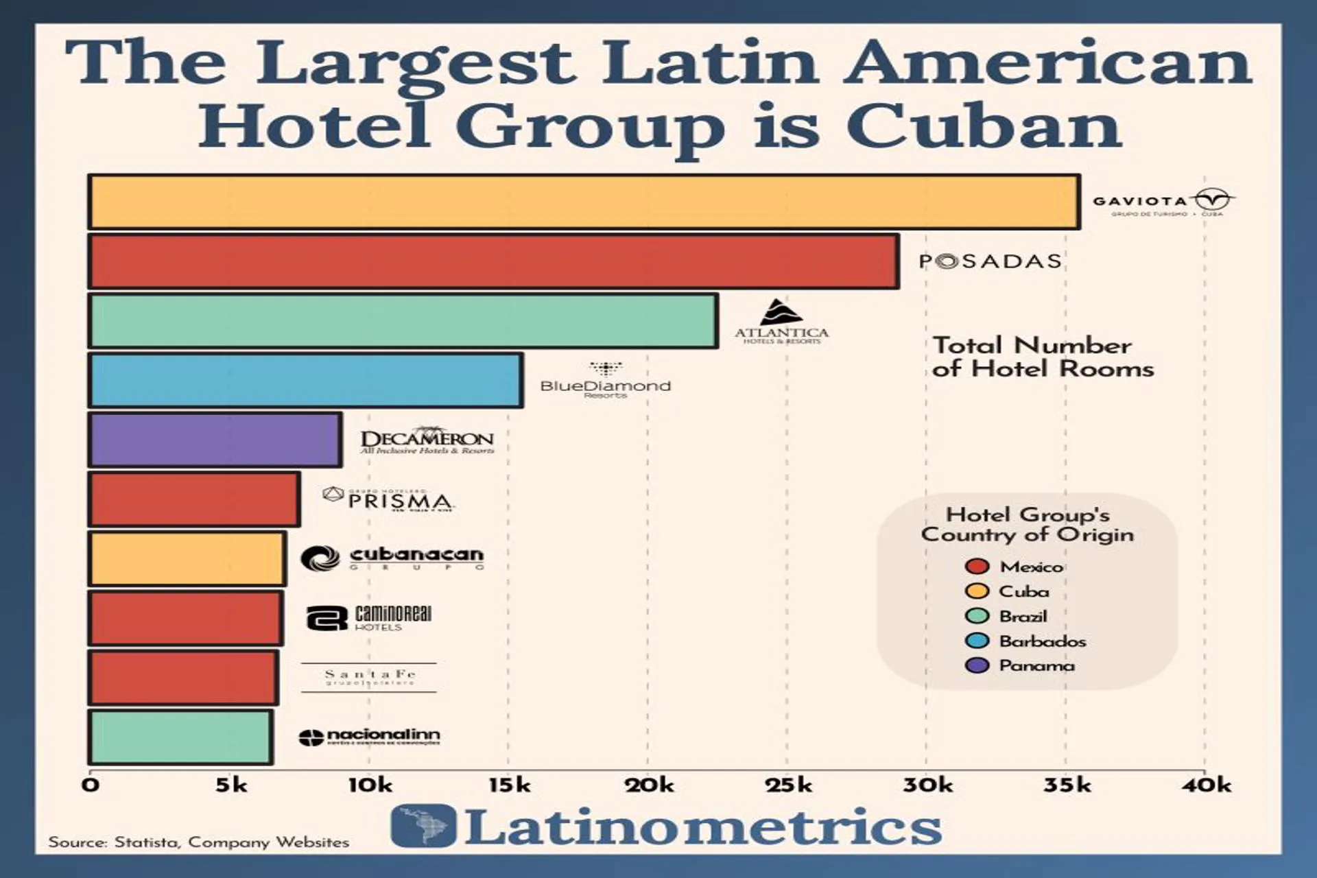 La cadena hotelera más grande de América Latina es Cubana La cadena hotelera más grande de América Latina es Cubana