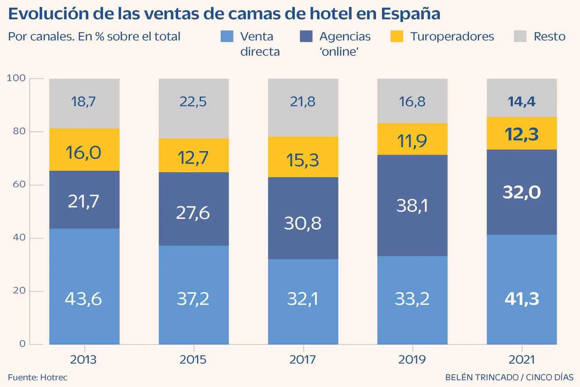 Hoteles aprovecharon la pandemia para no depender de OTA's