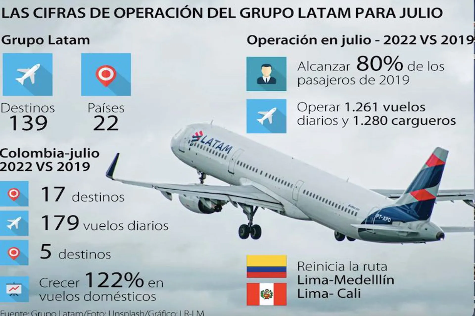 LATAM reanuda 14 rutas en Sudamérica y proyecta una operación al 80%